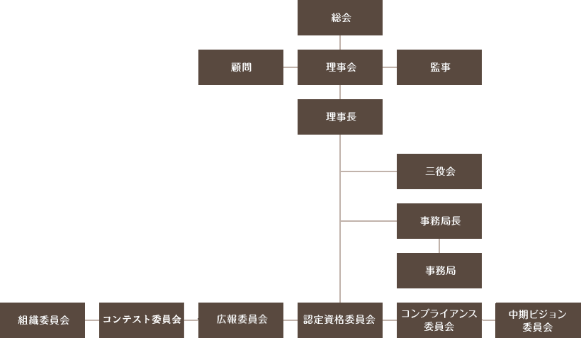 組織図