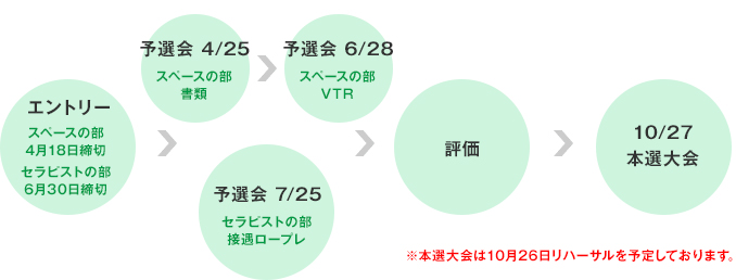 エントリー後の流れ