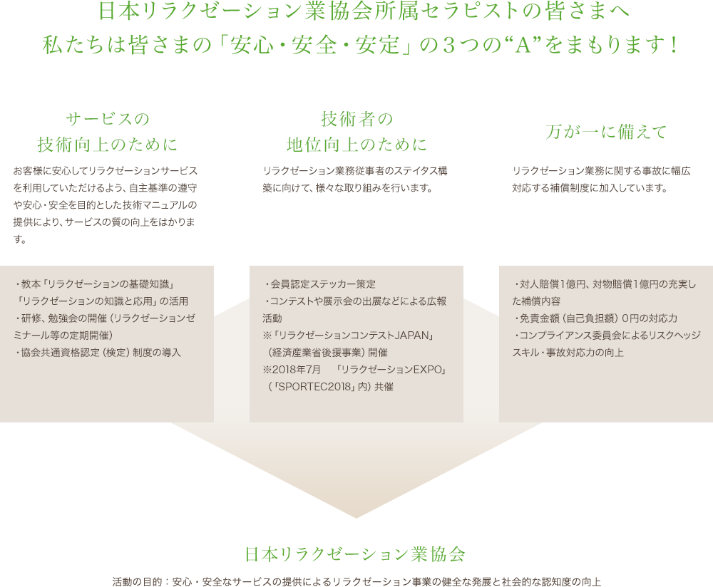 日本リラクゼーション業協会所属セラピストの皆さまへ 私たちは皆さまの「安心・安全・安定」の3つの”A”をまもります!