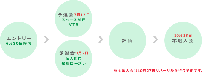 エントリー後の流れ