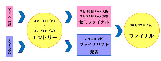 エントリー後の流れ