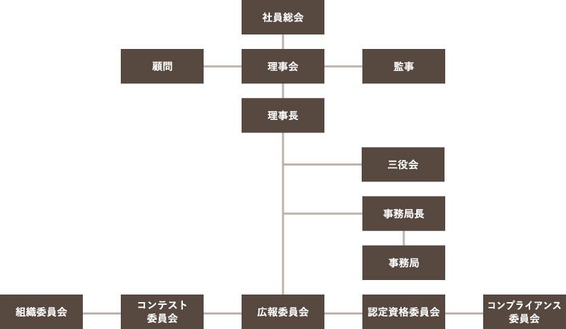 組織図
